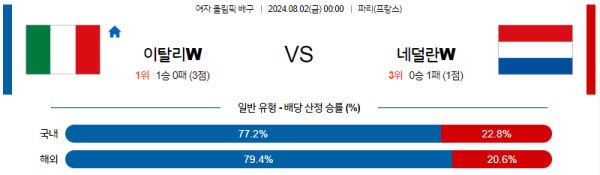 2024 파리올림픽 여자배구 분석 이탈리아 네덜란드 8월2일 00:00