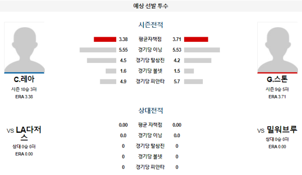 예상선발투수 밀워키 LA다저스 메이저리그 분석 8월14일 09:10