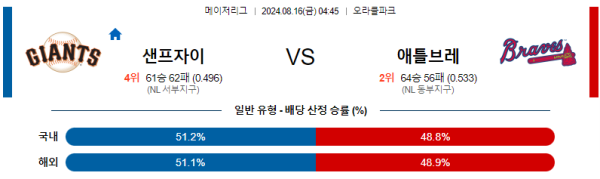 샌프란시스코 애틀랜타 메이저리그 분석 8월16일 04:45