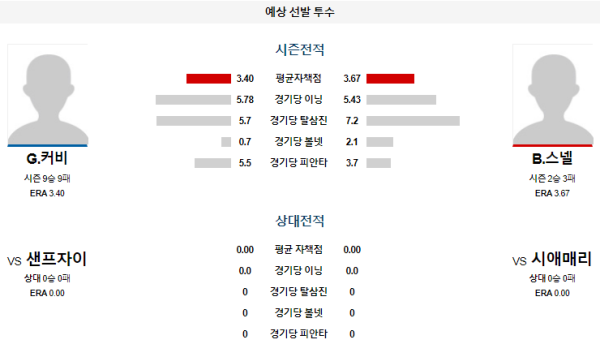 예상선발투수 G.커비 B.스넬 시애틀 샌프란시스코 메이저리그 분석 8월25일 05:10