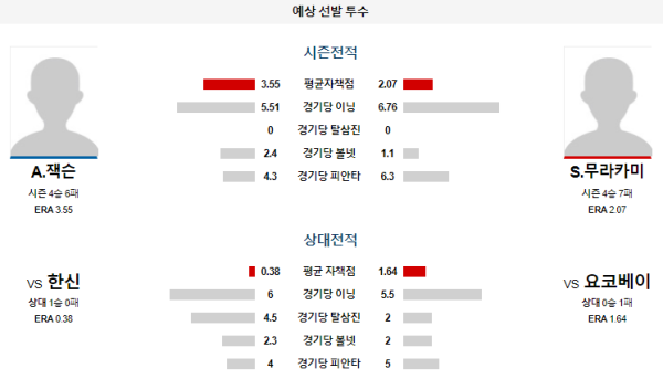 예상선발투수 요코하마 한신 NPB 분석 8월2일 18:00