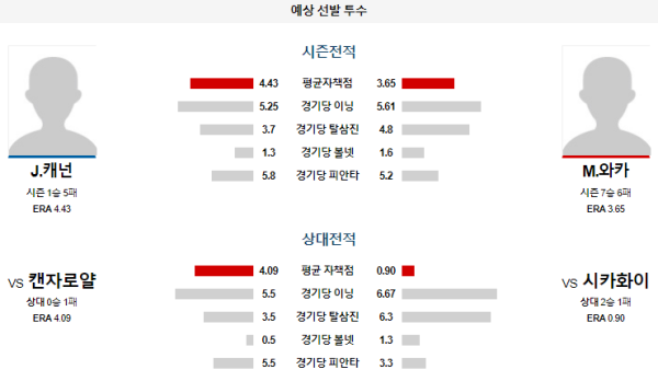 예상선발투수 시카고화이트삭스 캔자스시티 메이저리그 분석 7월31일 09:10