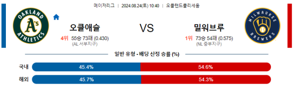 오클랜드 밀워키 메이저리그 분석 8월24일 10:40