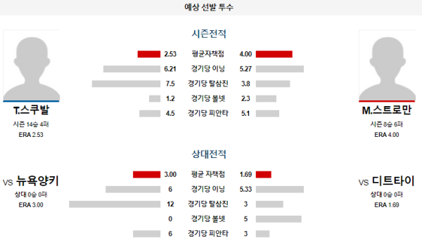 예상선발투수 T.스쿠발 M.스트로만 디트로이트 뉴욕양키스 메이저리그 분석 8월19일 08:10