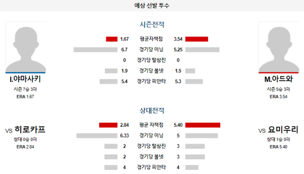 예상선발투수 요미우리 히로시마 NPB 분석 8월6일 18:00