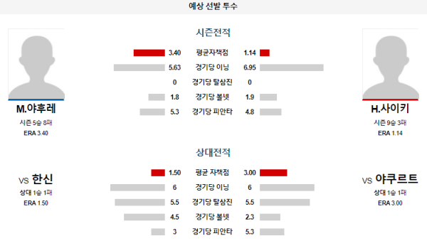 예상선발투수 야쿠르트 한신 NPB 분석 8월6일 18:00