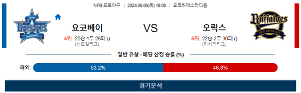 요코하마 : 오릭스 NPB 분석 6월6일 18:00