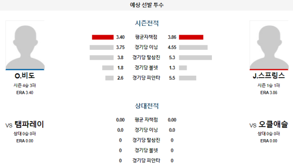 예상선발투수 O.비도 J.스프링스 오클랜드 탬파베이 메이저리그 분석 8월23일 04:37