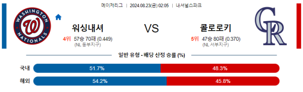 워싱턴 콜로라도 메이저리그 분석 8월23일 02:05