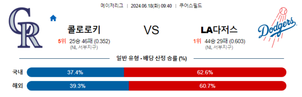 콜로라도 LA다저스 6월18일 09:40 메이저리그 분석