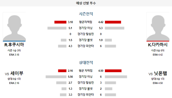 예상선발투수 닛폰햄 세이부 NPB 분석 8월12일 13:00