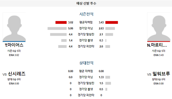 예상선발투수 밀워키 신시내티 메이저리그 분석 8월11일 08:10