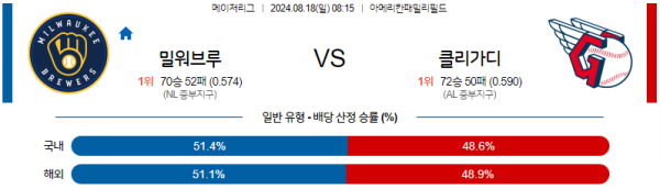 밀워키 클리블랜드 메이저리그 분석 8월18일 08:15