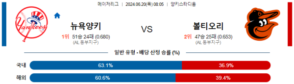 뉴욕양키스 볼티모어 메이저리그 분석 6월20일 08:05