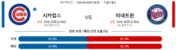 시카고컵스 미네소타 메이저리그 분석 8월6일 09:05