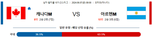 캐나다 : 아르헨티나 네이션스리그 6월7일 09:00 남자배구