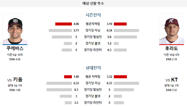 예상선발투수 쿠에바스 후라도 KT 키움 KBO 분석 8월20일 18:30