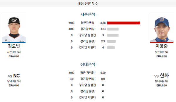 예상선발투수 김도빈 이용준 한화 NC KBO 분석 8월21일 18:30