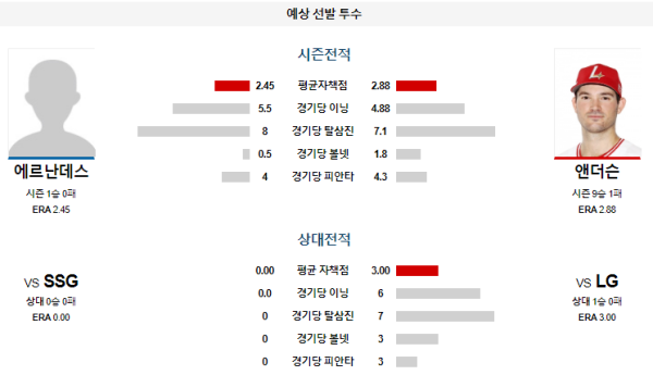 예상선발투수 에르난데스 앤더슨 LG SSG KBO 분석 8월20일 18:30