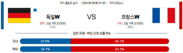 2024 파리올림픽 여자농구 분석 독일 프랑스 8월8일 01:00