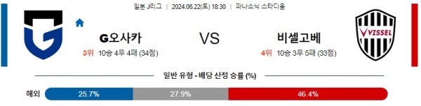 감바 고베 J리그 분석 6월22일 18:30