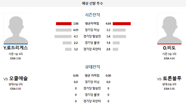 예상선발투수 토론토 오클랜드 메이저리그 분석 8월11일 04:07