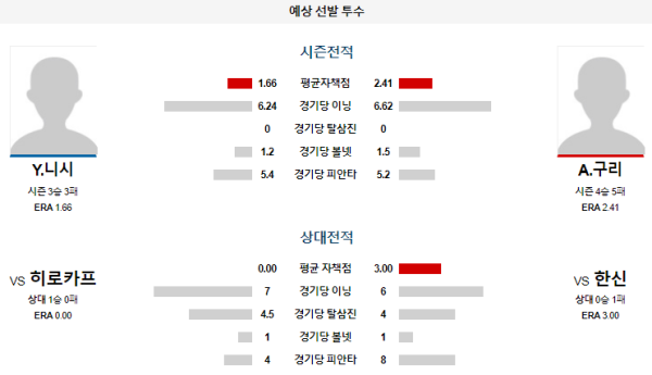 예상선발투수 한신 히로시마 NPB 분석 7월21일 18:00