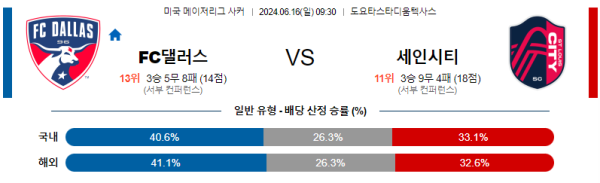 댈러스 : 세인트루이스 메이저리그사커 분석 6월16일 09:30