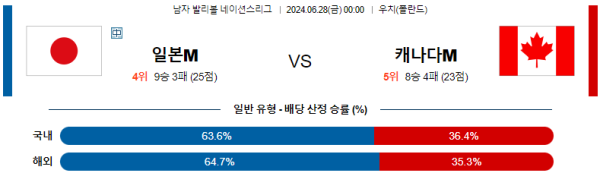 일본 캐나다 네이션스리그 분석 6월28일 00:00 남자배구