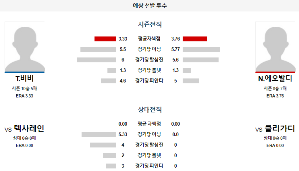 예상선발투수 T.비비 N.에오발디 클리블랜드 텍사스 메이저리그 분석 8월24일 08:10