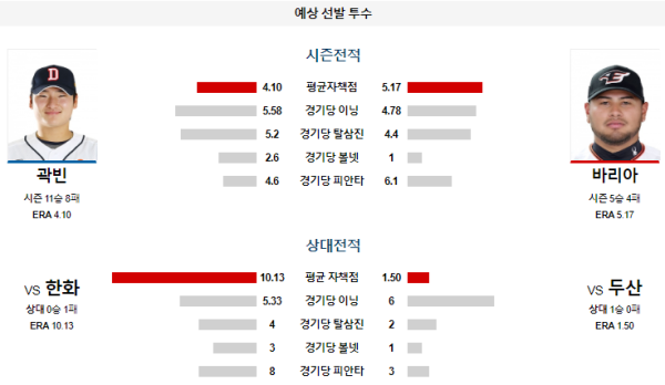 예상선발투수 곽빈 바리아 두산 한화 KBO 분석 8월24일 18:00