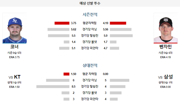 예상선발투수 코너 벤자민 삼성 KT KBO 분석 8월15일 18:00