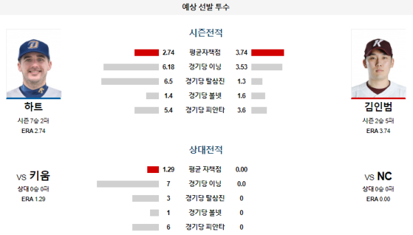 예상선발투수 NC 키움 KBO 분석 7월12일 18:30