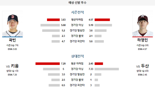 예상선발투수 두산 키움 KBO 분석 7월24일 18:30