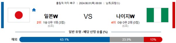 일본 나이지리아 올림픽여자축구 분석 8월1일 00:00