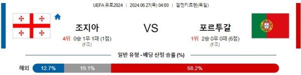 조지아 포르투갈 유로2024 분석 6월27일 04:00