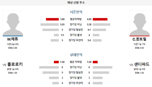 예상선발투수 샌디에이고 콜로라도 메이저리그 분석 8월5일 05:10