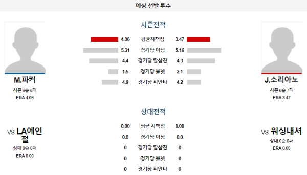 예상선발투수 워싱턴 LA에인절스 메이저리그 분석 8월10일 07:45