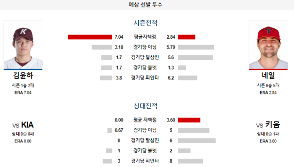 예상선발투수 키움 KIA KBO 분석 8월13일 18:30