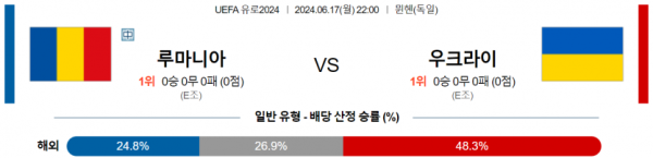 루마니아 우크라이나 유로2024 분석 6월17일 22:00