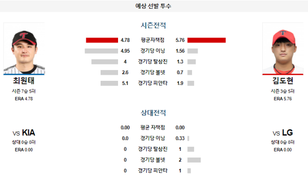 예상선발투수 최원태 김도현 LG KIA KBO 분석 8월16일 18:30