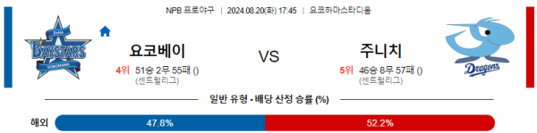 요코하마 주니치 NPB 분석 8월20일 17:45