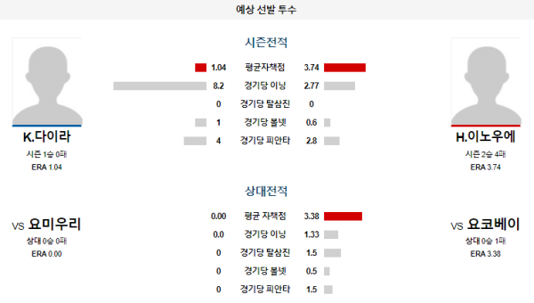 요코하마 요미우리 NPB 분석 6월27일 18:00 예상 선발 투수