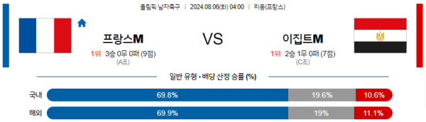 프랑스 이집트 올림픽남자축구 분석 8월6일 04:00