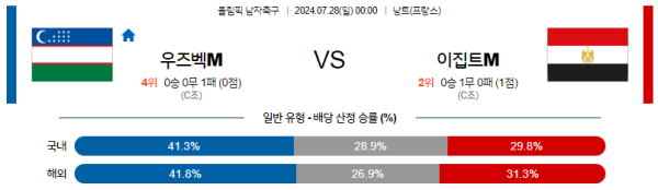 우즈베키스탄 이집트 올림픽남자축구 분석 7월28일 00:00