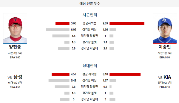 예상선발투수 KIA 삼성 KBO 분석 8월9일 18:30