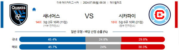 산호세 시카고 메이저리그사커 분석 7월8일 09:30