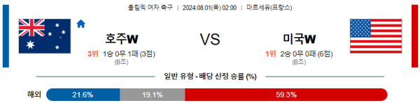 호주 미국 올림픽여자축구 분석 8월1일 02:00