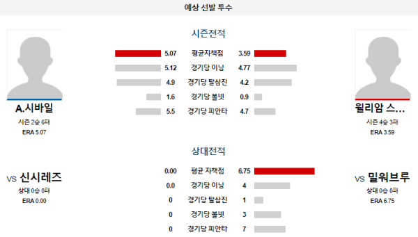 예상선발투수 밀워키 신시내티 메이저리그 분석 8월10일 09:10