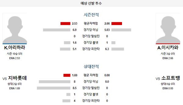 예상선발투수 아리하라 이시카와 소프트뱅크 지바롯데 NPB 분석 8월16일 18:00